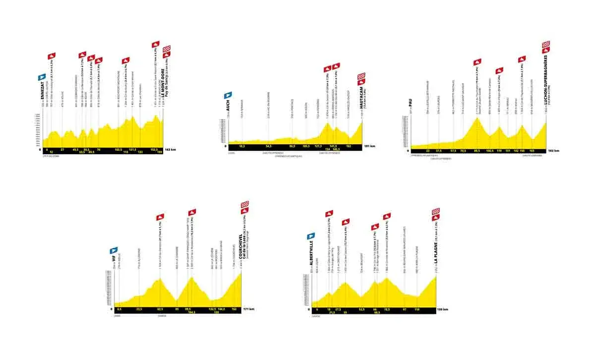 Etappenprofile der Tour de France: steile Anstiege und herausfordernde tour de france bergetappen.