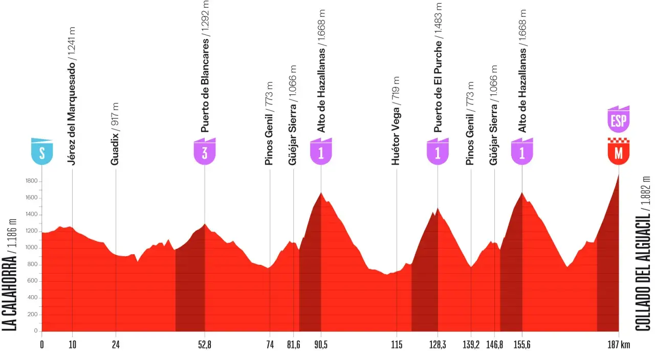 Profil der heutigen Vuelta-Etappe: Von La Calahorra über mehrere Anstiege wie Puerto de Blancares und Alto de Hazallanas bis zum Collado del Alguacil.
