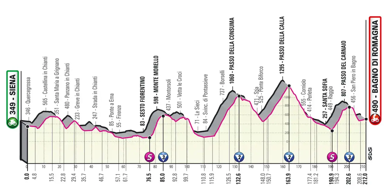 Die Giro-Etappe heute führt von Siena nach Bagno di Romagna. Die Strecke ist hügelig mit mehreren Anstiegen.