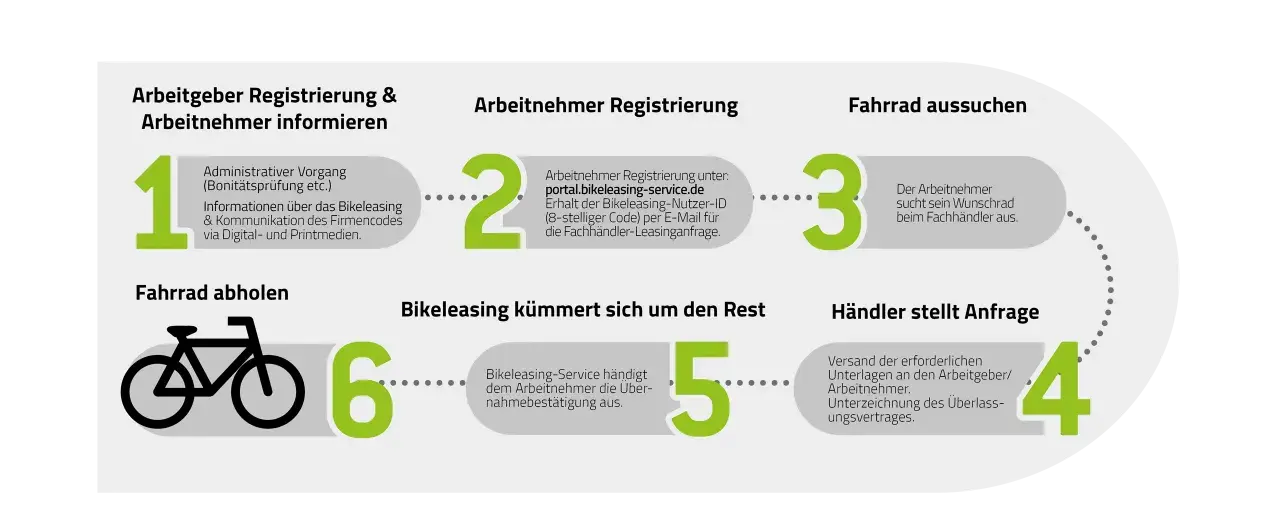 Schritt-für-Schritt-Anleitung für Bikeleasing: Arbeitgeber registrieren, Arbeitnehmer wählen ihr Wunschrad aus, Händler stellt Anfrage, und das Rad ist im Dienst.