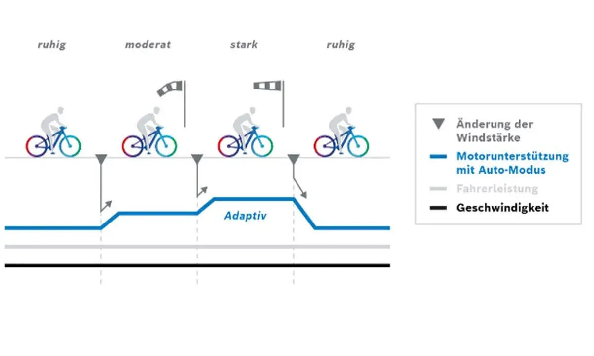 Bosch Auto-Modus Erfahrungen: Grafik zeigt, wie sich die Motorunterstützung bei wechselnder Windstärke anpasst.