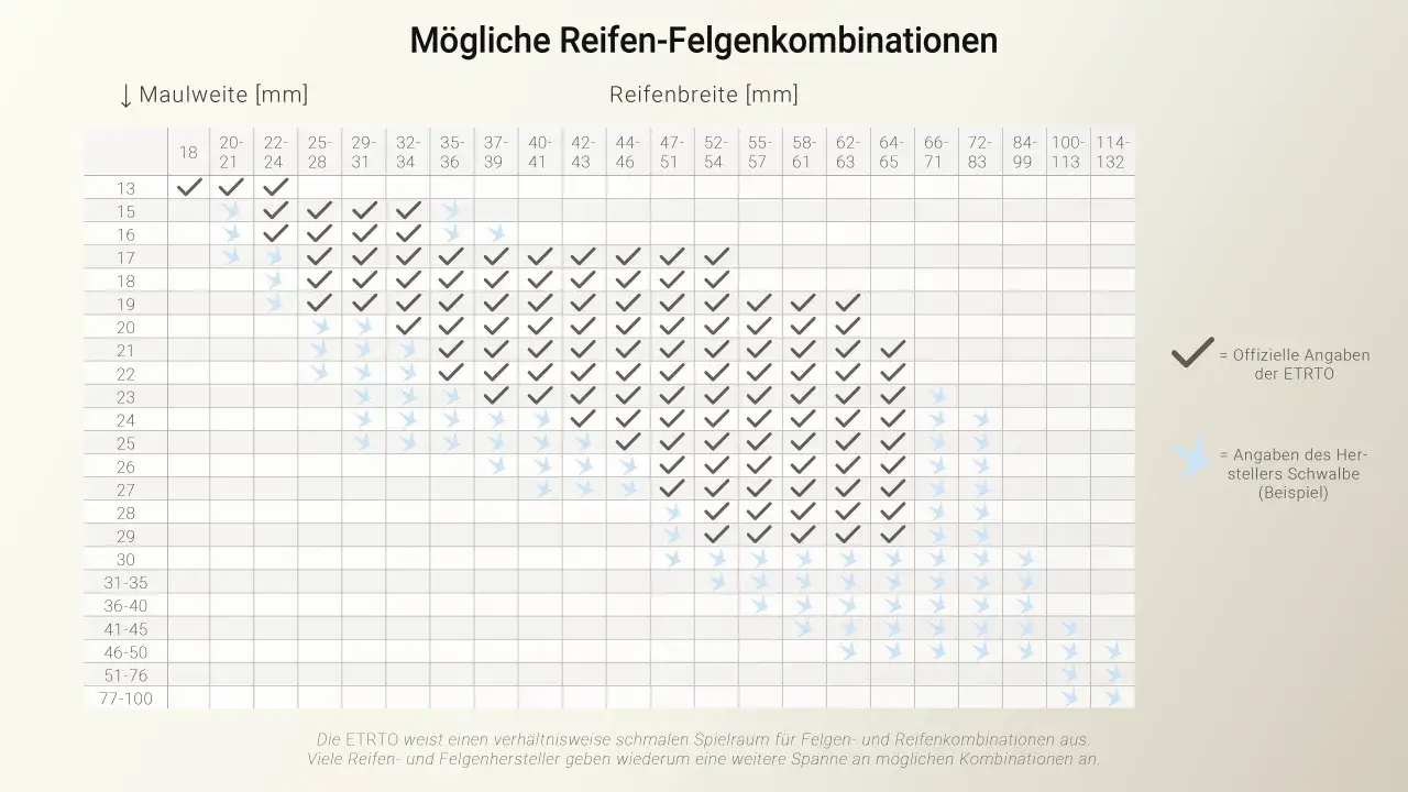 Tabelle zeigt mögliche Reifen-Felgenkombinationen. Suche nach Fahrradreifen 28 Zoll welche Breite? Hier findest du die passende Maulweite.