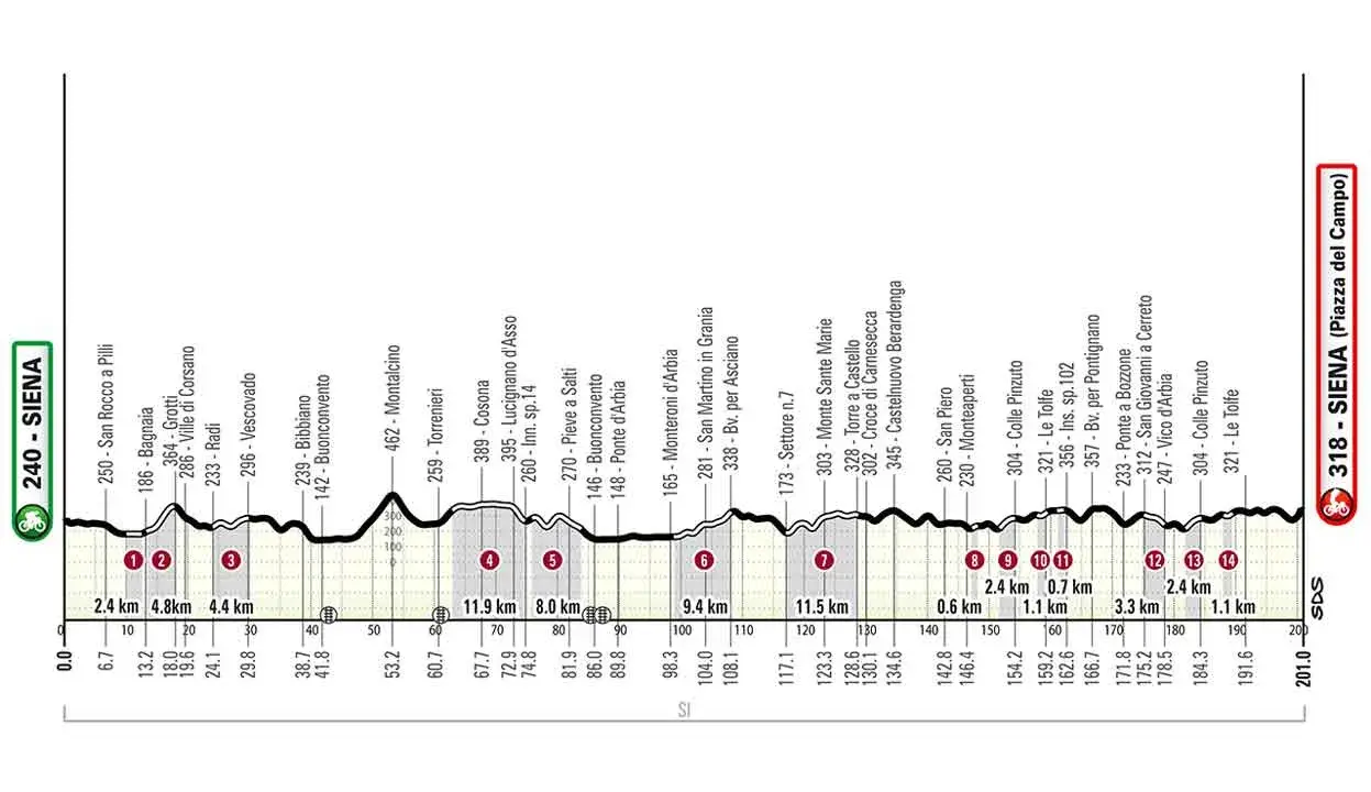 Rad-Etappe mit Höhenprofil und Kilometermarkierungen. Die Strecke führt durch die Toskana, vorbei an Orten wie Siena und Montalcino.