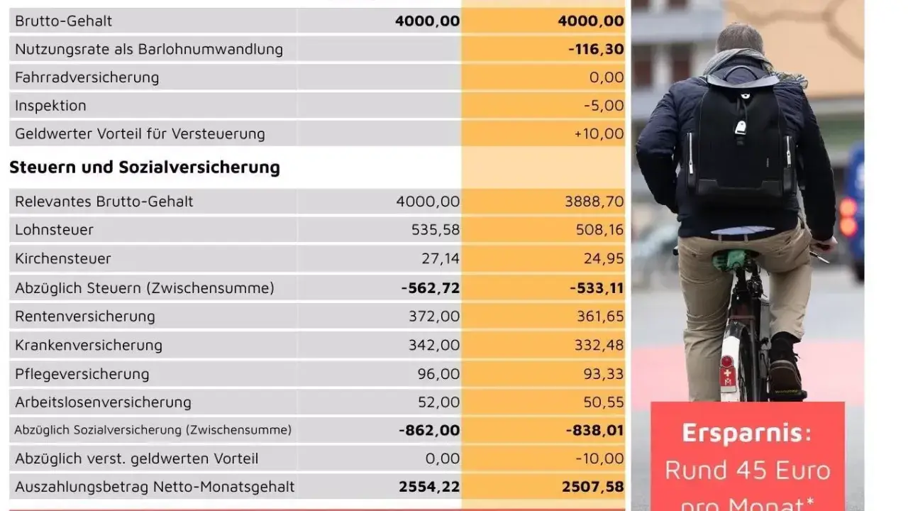 Beispielrechnung zum Jobrad-Leasing: Monatliche Ersparnis von 45 Euro durch Gehaltsumwandlung.