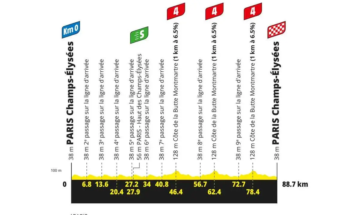 Streckenprofil der Tour de France: Ziel auf den Champs-Élysées in Paris, mit Kilometermarkierungen und Höhenprofil.