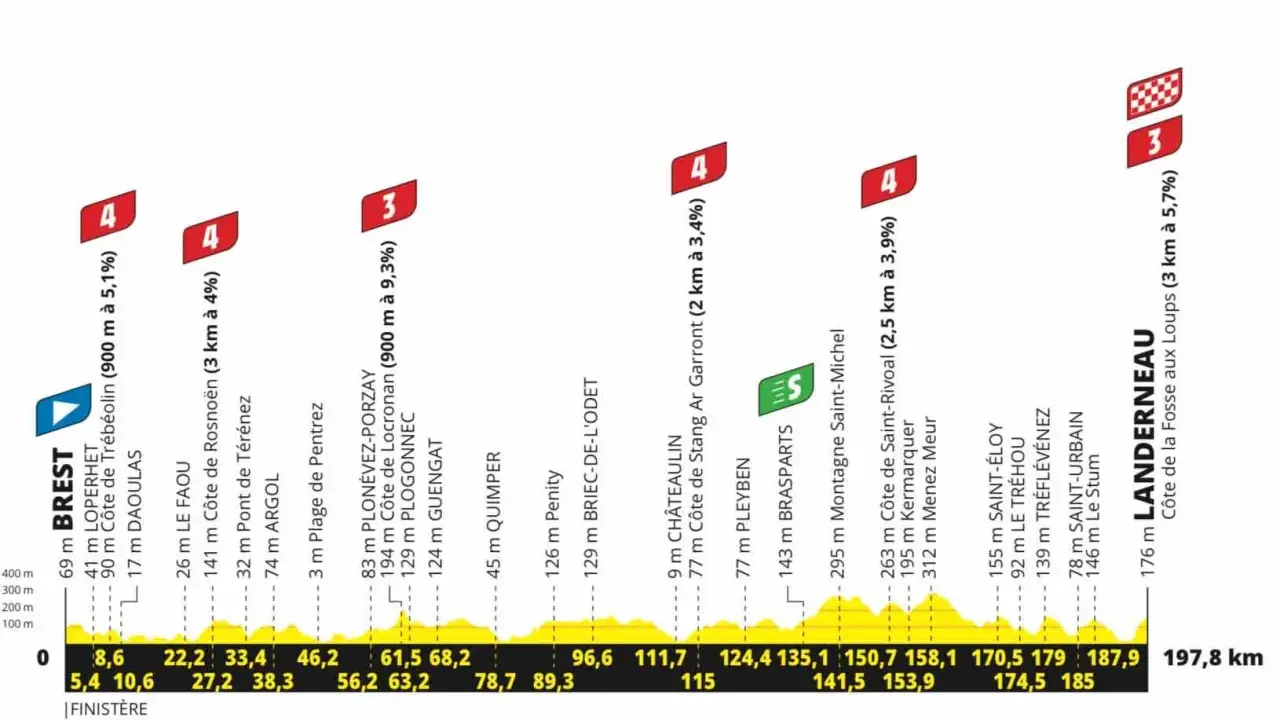 Streckenprofil der TdF Etappen: Von Brest über Quimper und Saint-Michel bis Landerneau. Steigungen und Distanzen sind aufgeführt.