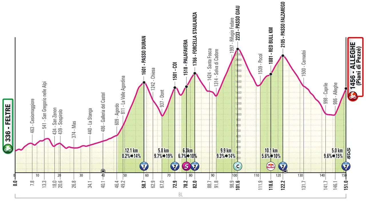 Streckenprofil der 19. Giro-Etappe: Berge, Täler und die Ankunft in Alleghe.