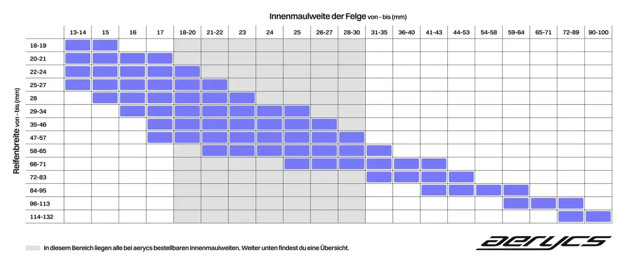 ETRTO Tabelle zeigt passende Felgen-Innenmaulweiten für Reifenbreiten. Blaue Felder markieren verfügbare Kombinationen.