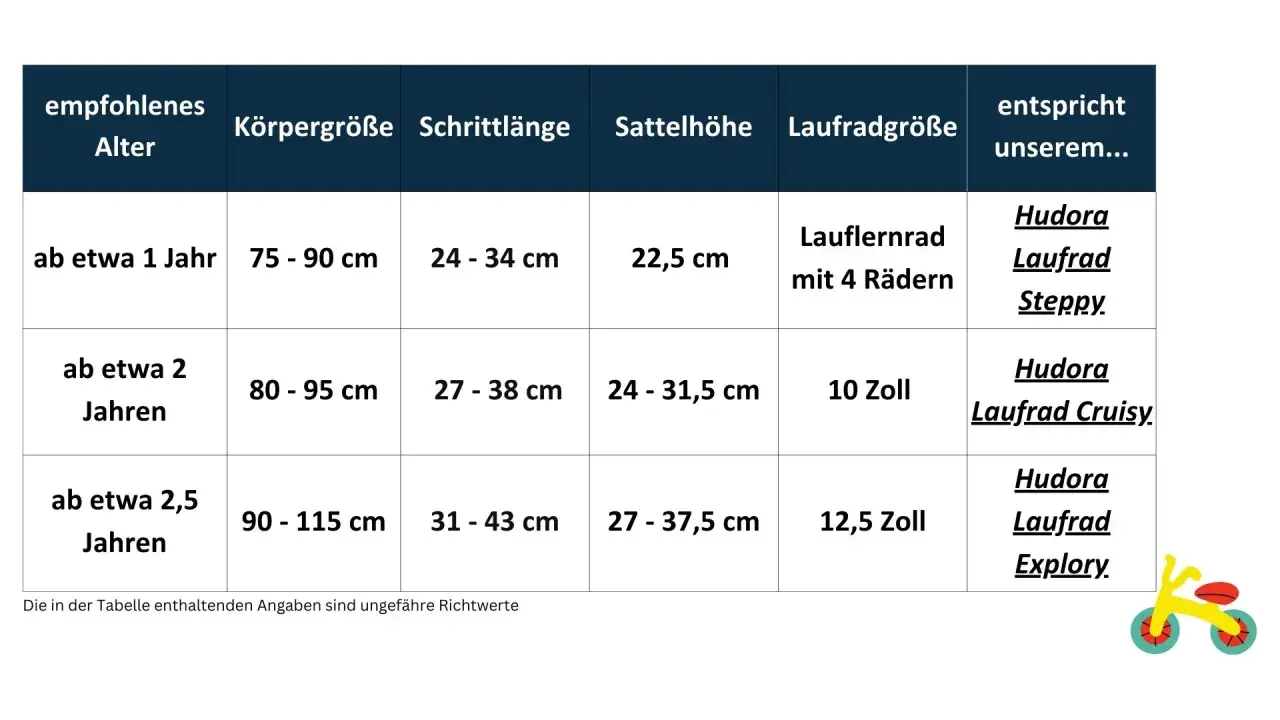 Tabelle zeigt, ab welchem Alter ein Laufrad geeignet ist: ab 1 Jahr (75-90 cm Körpergröße) für Lauflernräder mit 4 Rädern.