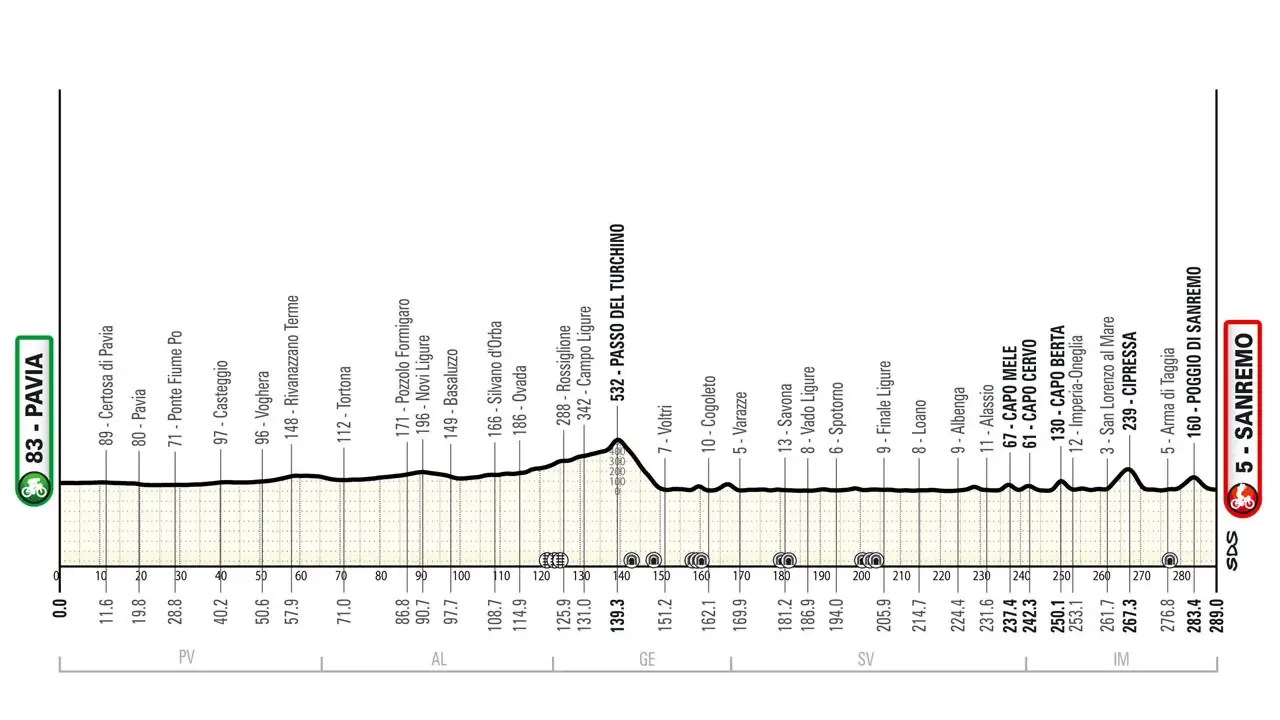 Streckenprofil von Mailand nach Sanremo mit Höhenangaben und Ortsnamen wie Pavia, Passo del Turchino und Capo Cervo.