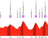 Profil der heutigen Vuelta-Etappe: Von La Calahorra über mehrere Anstiege wie Puerto de Blancares und Alto de Hazallanas bis zum Collado del Alguacil.