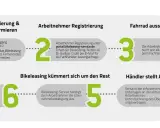 Schritt-für-Schritt-Anleitung für Bikeleasing: Arbeitgeber registrieren, Arbeitnehmer wählen ihr Wunschrad aus, Händler stellt Anfrage, und das Rad ist im Dienst.