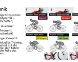 Aerodynamische Sitzpositionen im Radsport-Wettkampf: von "Slowest" bis "17% faster".