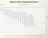 Tabelle zeigt mögliche Reifen-Felgenkombinationen. Suche nach Fahrradreifen 28 Zoll welche Breite? Hier findest du die passende Maulweite.