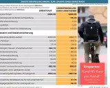 Beispielrechnung zum Jobrad-Leasing: Monatliche Ersparnis von 45 Euro durch Gehaltsumwandlung.