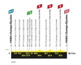 Streckenprofil der Tour de France: Ziel auf den Champs-Élysées in Paris, mit Kilometermarkierungen und Höhenprofil.