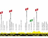 Streckenprofil der TdF Etappen: Von Brest über Quimper und Saint-Michel bis Landerneau. Steigungen und Distanzen sind aufgeführt.