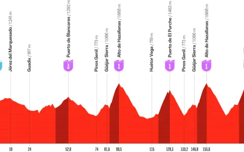 Profil der heutigen Vuelta-Etappe: Von La Calahorra über mehrere Anstiege wie Puerto de Blancares und Alto de Hazallanas bis zum Collado del Alguacil.
