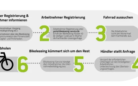 Schritt-für-Schritt-Anleitung für Bikeleasing: Arbeitgeber registrieren, Arbeitnehmer wählen ihr Wunschrad aus, Händler stellt Anfrage, und das Rad ist im Dienst.
