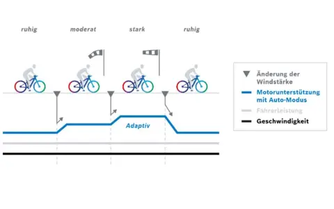Bosch Auto-Modus Erfahrungen: Grafik zeigt, wie sich die Motorunterstützung bei wechselnder Windstärke anpasst.
