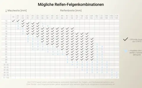 Tabelle zeigt mögliche Reifen-Felgenkombinationen. Suche nach Fahrradreifen 28 Zoll welche Breite? Hier findest du die passende Maulweite.