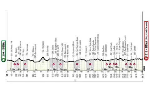 Rad-Etappe mit Höhenprofil und Kilometermarkierungen. Die Strecke führt durch die Toskana, vorbei an Orten wie Siena und Montalcino.