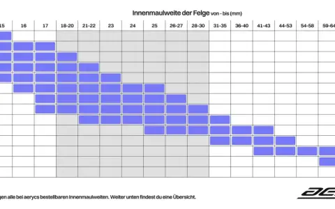 ETRTO Tabelle zeigt passende Felgen-Innenmaulweiten für Reifenbreiten. Blaue Felder markieren verfügbare Kombinationen.