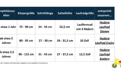 Tabelle zeigt, ab welchem Alter ein Laufrad geeignet ist: ab 1 Jahr (75-90 cm Körpergröße) für Lauflernräder mit 4 Rädern.