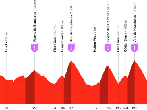 Profil der heutigen Vuelta-Etappe: Von La Calahorra über mehrere Anstiege wie Puerto de Blancares und Alto de Hazallanas bis zum Collado del Alguacil.