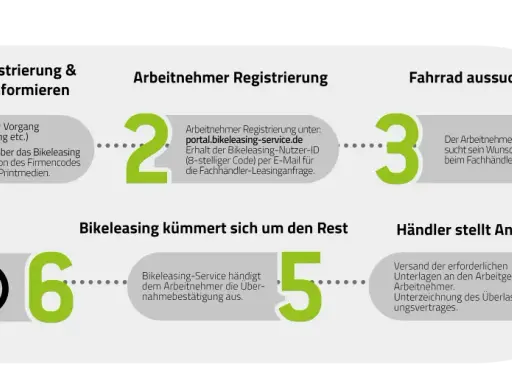 Schritt-für-Schritt-Anleitung für Bikeleasing: Arbeitgeber registrieren, Arbeitnehmer wählen ihr Wunschrad aus, Händler stellt Anfrage, und das Rad ist im Dienst.
