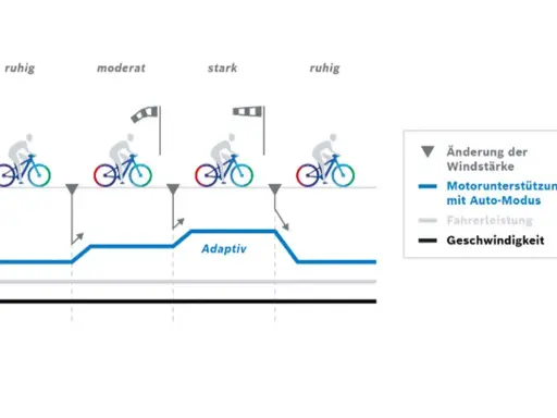 Bosch Auto-Modus Erfahrungen: Grafik zeigt, wie sich die Motorunterstützung bei wechselnder Windstärke anpasst.