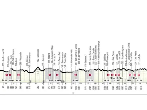Rad-Etappe mit Höhenprofil und Kilometermarkierungen. Die Strecke führt durch die Toskana, vorbei an Orten wie Siena und Montalcino.