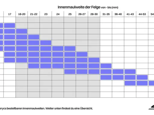 ETRTO Tabelle zeigt passende Felgen-Innenmaulweiten für Reifenbreiten. Blaue Felder markieren verfügbare Kombinationen.