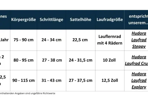 Tabelle zeigt, ab welchem Alter ein Laufrad geeignet ist: ab 1 Jahr (75-90 cm Körpergröße) für Lauflernräder mit 4 Rädern.