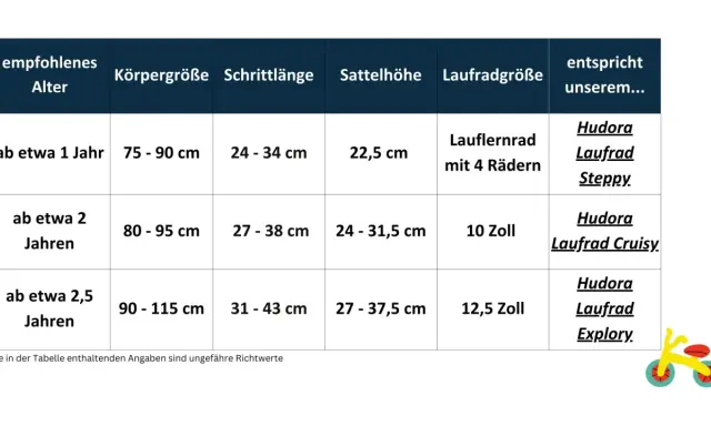 Tabelle zeigt, ab welchem Alter ein Laufrad geeignet ist: ab 1 Jahr (75-90 cm Körpergröße) für Lauflernräder mit 4 Rädern.