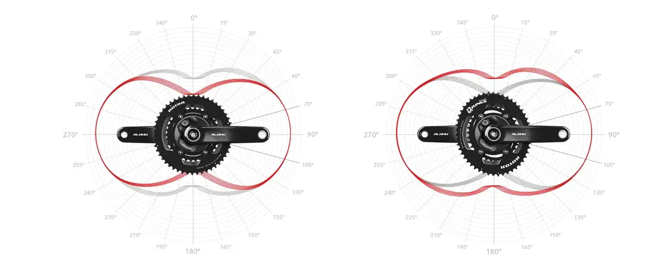 Vergleich von runden und ovalen Kettenbl&auml;ttern. Das ovale Kettenblatt (Q-Rings) optimiert die Kraft&uuml;bertragung.