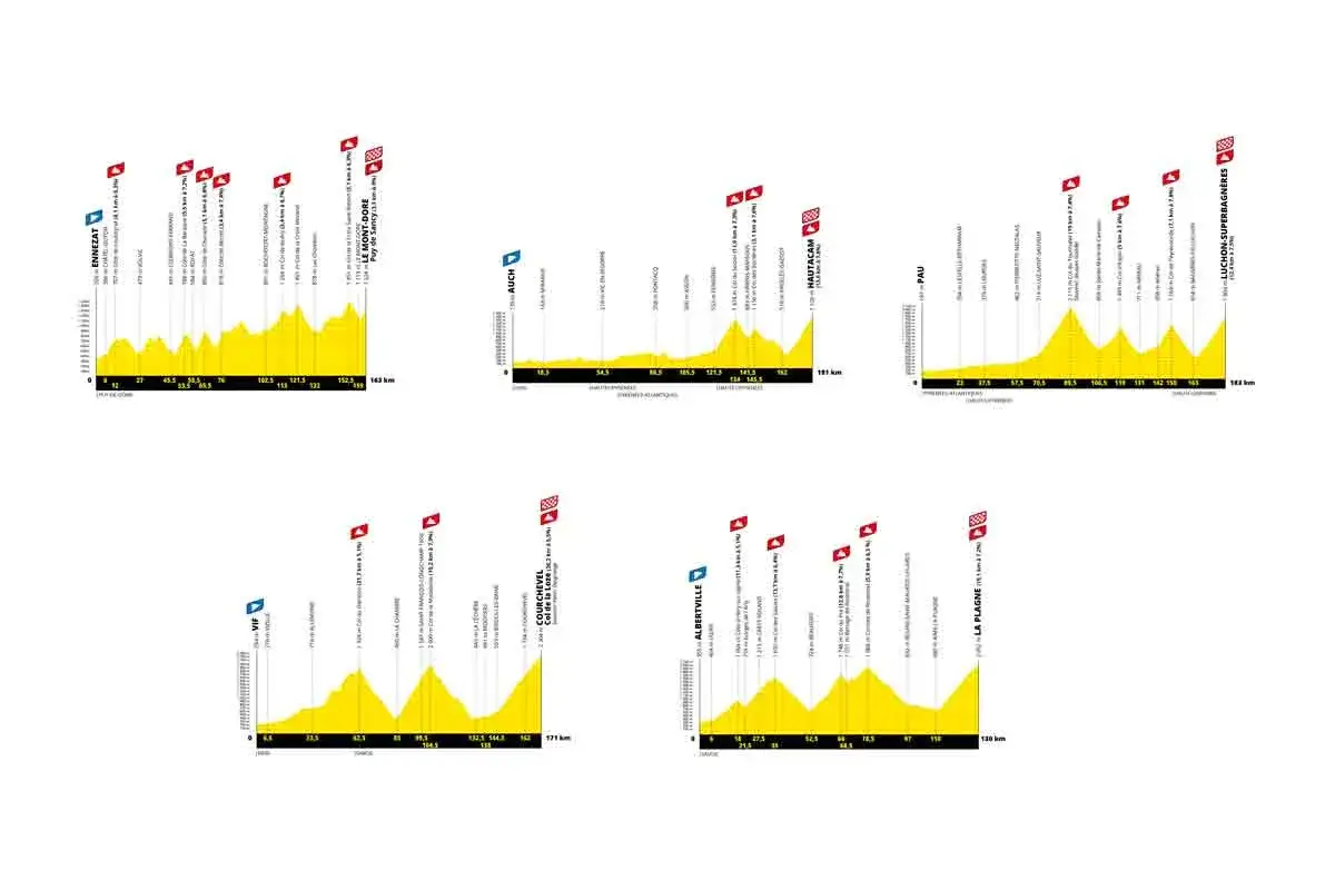 Höhenprofile der Tour de France Bergetappen: Ennezat, Le Mont-Dore, Auch, Hautacam, Pau, Luchon-Superbagneres, Courchevel, Albertville, La Plagne.