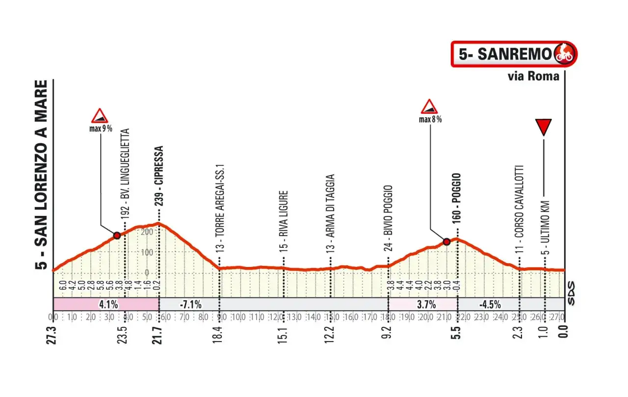Profil der Radstrecke Mailand-Sanremo, mit Höhenprofil, Steigungen und Kilometermarkierungen.