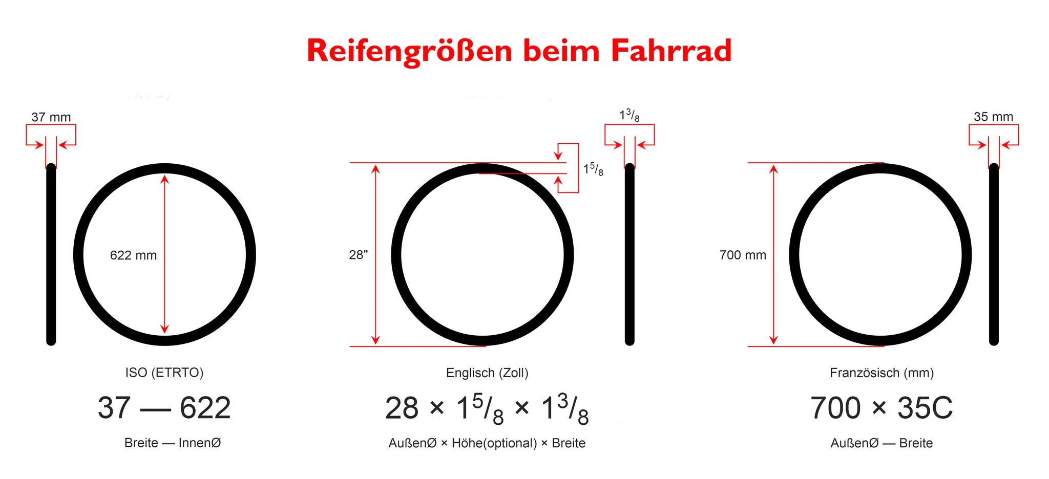 Vergleich von Fahrradreifen: ISO (37mm Breite), Englisch (28 Zoll) und Französisch (35C).