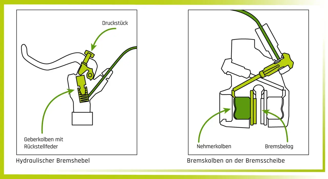 Detailansicht des Aufbaus eines Fahrradbremssystems: Hydraulischer Bremshebel und Bremskolben an der Bremsscheibe.