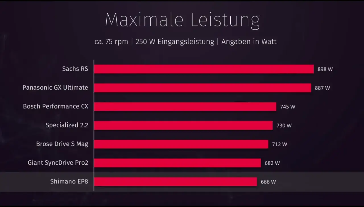 Balkendiagramm zeigt die maximale Leistung verschiedener E-Bike-Motoren. Sachs RS mit 898 W ist am stärksten. Die Frage
