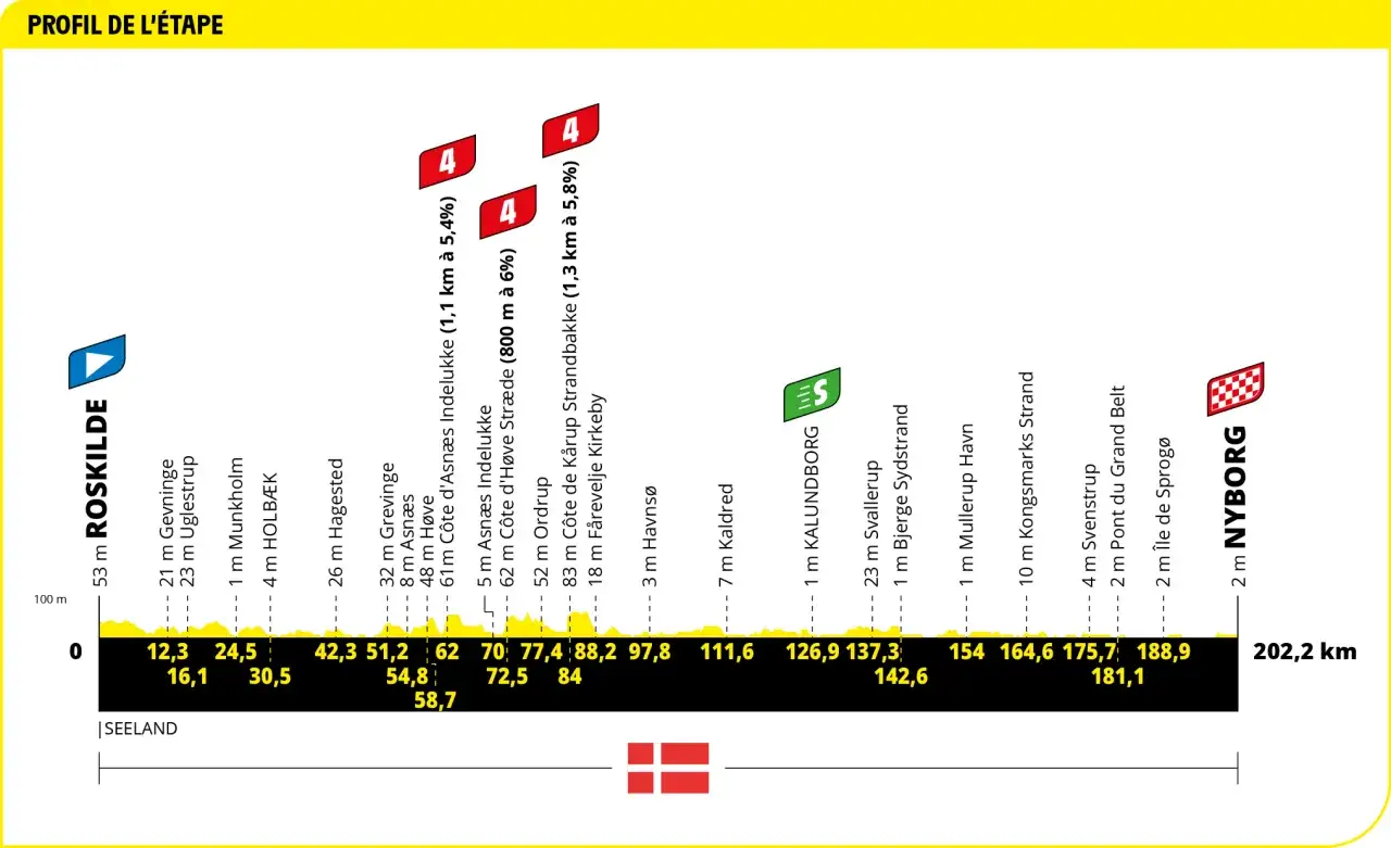 Profil der TdF Etappen: von Roskilde nach Nyborg, mit Anstiegen wie Côte d'Asnæs Indelukke und Côte de Kårup Strandbakke.
