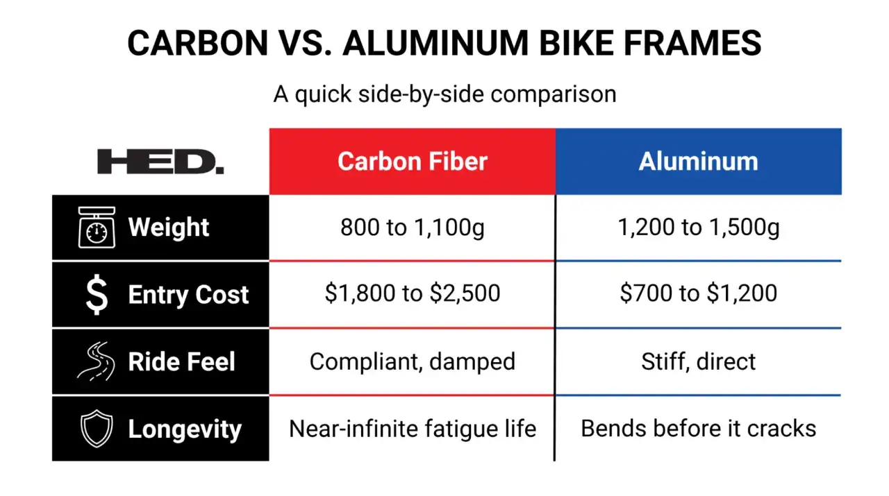 Vergleich von Carbon oder Alu Rahmen: Gewicht, Kosten, Fahrgefühl und Langlebigkeit. Carbon ist leichter und teurer.