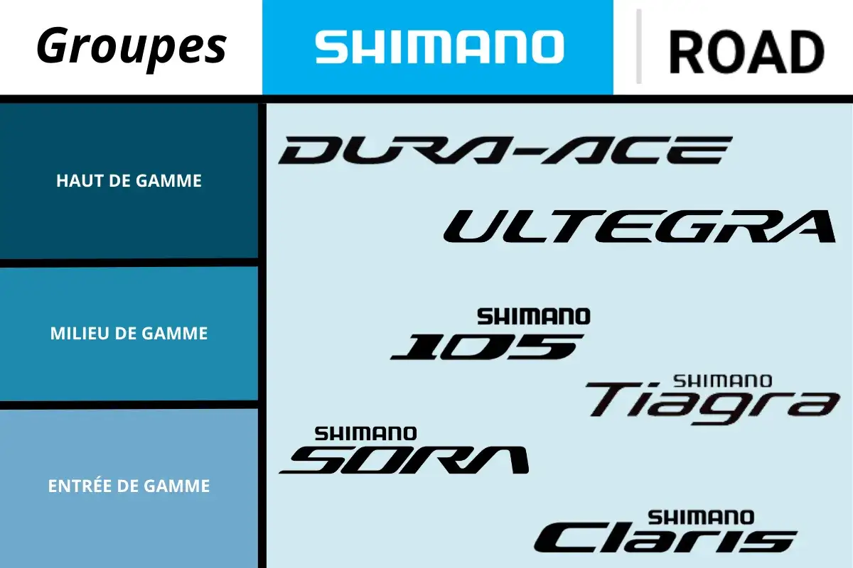 Shimano Road Gruppen: Dura-Ace, Ultegra, 105, Tiagra, Sora, Claris. Dura-Ace ist die beste Shimano Schaltung für Profis.
